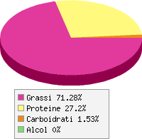 Distribuzione calorie Salame (tipo milano)