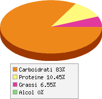 Distribuzione calorie Albicocche