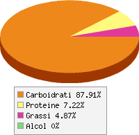 Distribuzione calorie Amarene