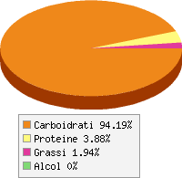 Distribuzione calorie Ananas