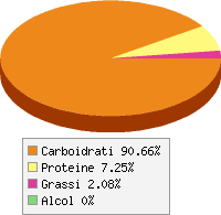 Distribuzione calorie Arance