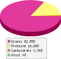Distribuzione calorie Salsiccia di suino fresca