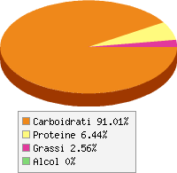 grafico alimento