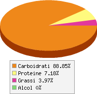 grafico alimento