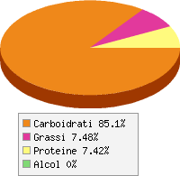 grafico alimento