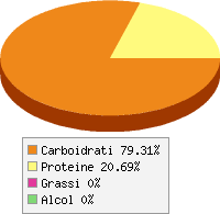 grafico alimento
