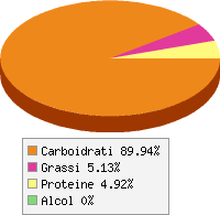 Distribuzione calorie Mango