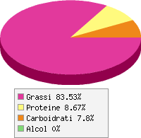 grafico alimento