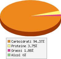 Distribuzione calorie Uva
