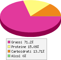 Distribuzione calorie Arachidi tostate