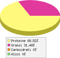 Distribuzione calorie Agnello