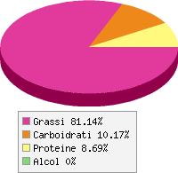 Distribuzione calorie Nocciole secche