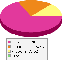 grafico alimento