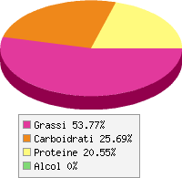 Distribuzione calorie Latte - di capra