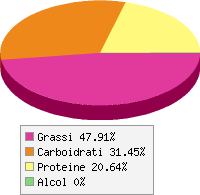 Distribuzione calorie Latte - di vacca intero