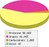 Distribuzione calorie Anatra domestica