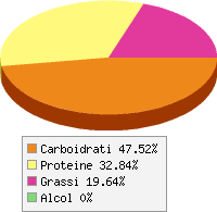 Distribuzione calorie Latte - di vacca parzialmente screm