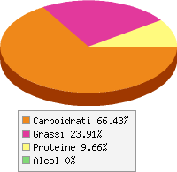 grafico alimento
