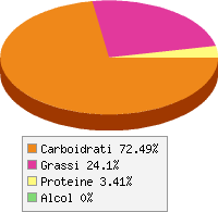 Distribuzione calorie Yoghurt (magro alla frutta)