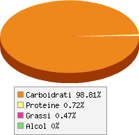grafico alimento