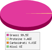 Distribuzione calorie Burro