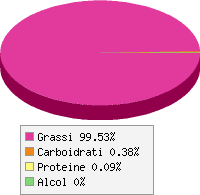 Distribuzione calorie Margarina