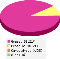 grafico alimento