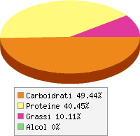 Distribuzione calorie Agretti