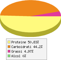 Distribuzione calorie Asparagi di bosco