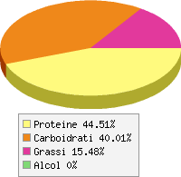 Distribuzione calorie Broccoletti di rapa