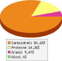 Distribuzione calorie Cetrioli