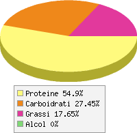 Distribuzione calorie Cicoria di campo