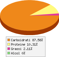 Distribuzione calorie Cipolle