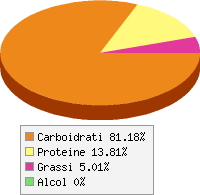 Distribuzione calorie Finocchi
