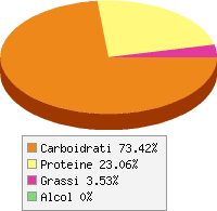 Distribuzione calorie Fiori di zucca