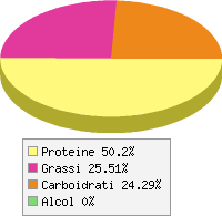Distribuzione calorie Germogli di soia