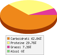 Distribuzione calorie Lattuga a cappuccio