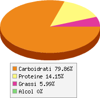 Distribuzione calorie Melanzane