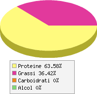 Distribuzione calorie Alici sotto sale