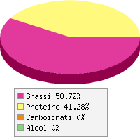 Distribuzione calorie Anguilla marinata
