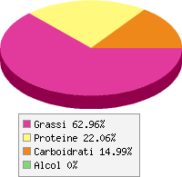 Distribuzione calorie Aringa marinata