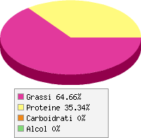Distribuzione calorie Aringa salata