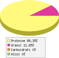 Distribuzione calorie Baccala' secco