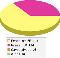 Distribuzione calorie Acciuga o alice