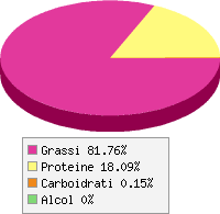 Distribuzione calorie Anguilla di fiume