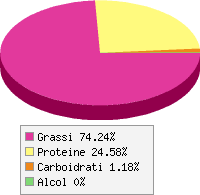 Distribuzione calorie Anguilla di mare