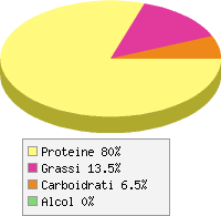 Distribuzione calorie Palombo
