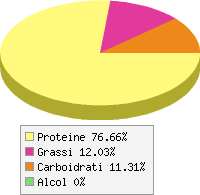 Distribuzione calorie Polpo