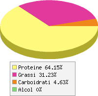 Distribuzione calorie Sarda