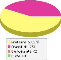 Distribuzione calorie Trota